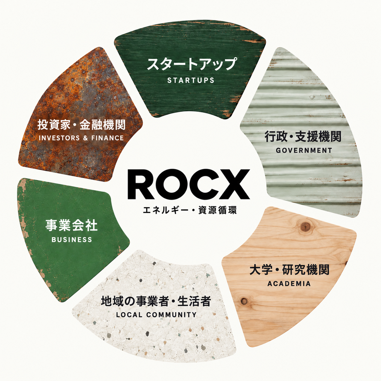 ROCXを中心に、スタートアップ、行政・支援機関、大学・研究機関、地域の事業者・生活者、事業会社、投資家・金融機関がひらいた輪をつくる関係図。木材、シャッター、再生素材、錆びた鉄板の質感で資源循環を表現しています。